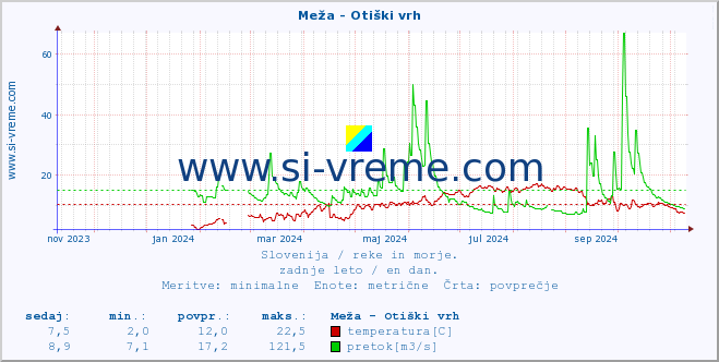 POVPREČJE :: Meža - Otiški vrh :: temperatura | pretok | višina :: zadnje leto / en dan.