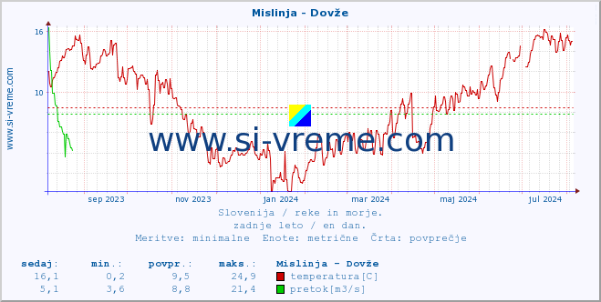 POVPREČJE :: Mislinja - Dovže :: temperatura | pretok | višina :: zadnje leto / en dan.