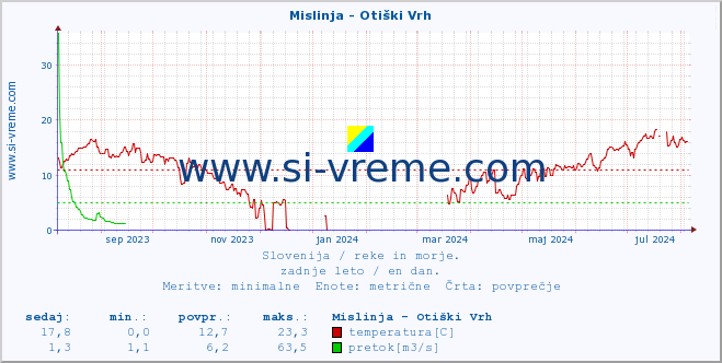 POVPREČJE :: Mislinja - Otiški Vrh :: temperatura | pretok | višina :: zadnje leto / en dan.