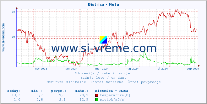 POVPREČJE :: Bistrica - Muta :: temperatura | pretok | višina :: zadnje leto / en dan.