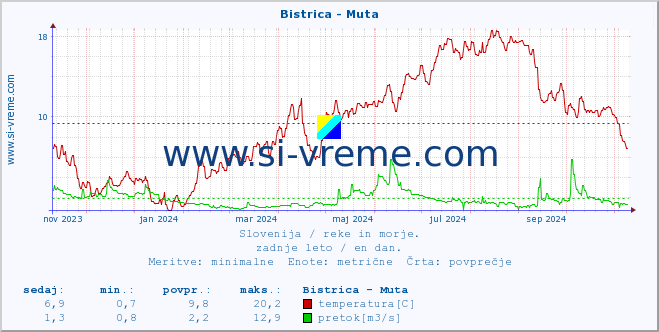 POVPREČJE :: Bistrica - Muta :: temperatura | pretok | višina :: zadnje leto / en dan.