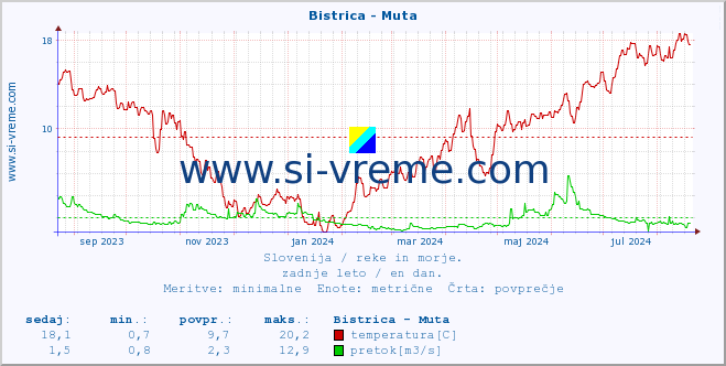 POVPREČJE :: Bistrica - Muta :: temperatura | pretok | višina :: zadnje leto / en dan.