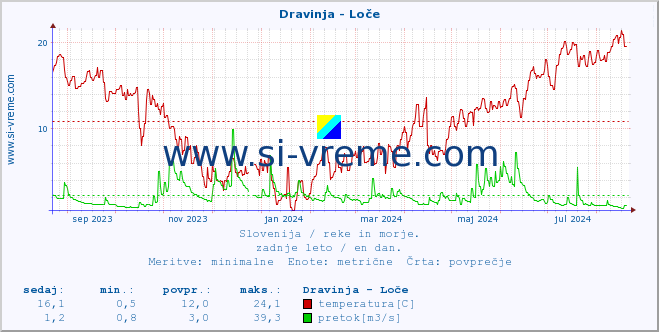 POVPREČJE :: Dravinja - Loče :: temperatura | pretok | višina :: zadnje leto / en dan.