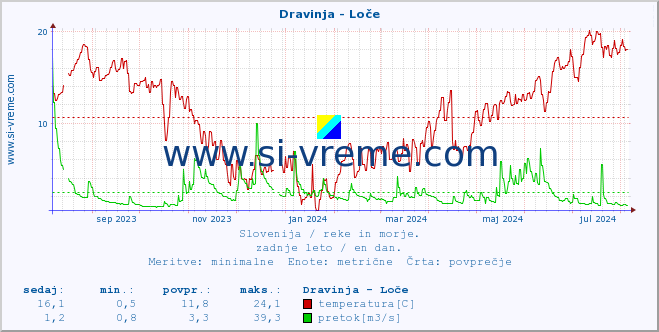 POVPREČJE :: Dravinja - Loče :: temperatura | pretok | višina :: zadnje leto / en dan.