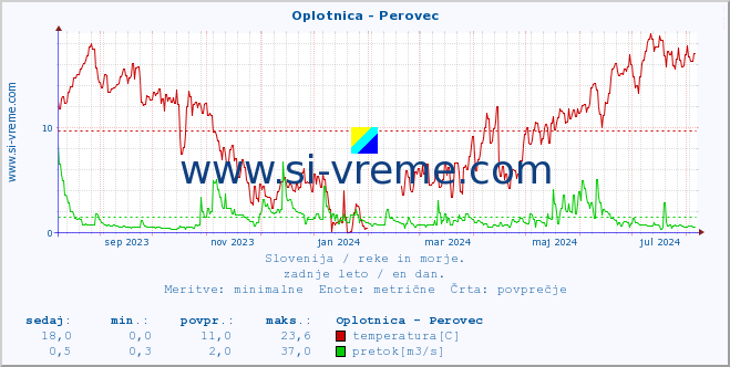 POVPREČJE :: Oplotnica - Perovec :: temperatura | pretok | višina :: zadnje leto / en dan.