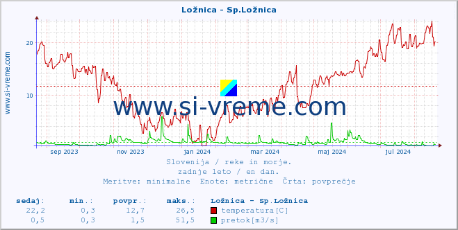 POVPREČJE :: Ložnica - Sp.Ložnica :: temperatura | pretok | višina :: zadnje leto / en dan.