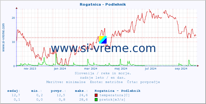 POVPREČJE :: Rogatnica - Podlehnik :: temperatura | pretok | višina :: zadnje leto / en dan.