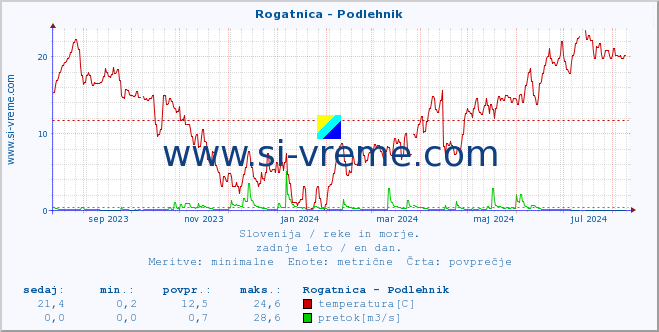 POVPREČJE :: Rogatnica - Podlehnik :: temperatura | pretok | višina :: zadnje leto / en dan.