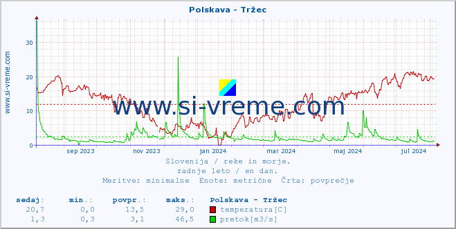 POVPREČJE :: Polskava - Tržec :: temperatura | pretok | višina :: zadnje leto / en dan.