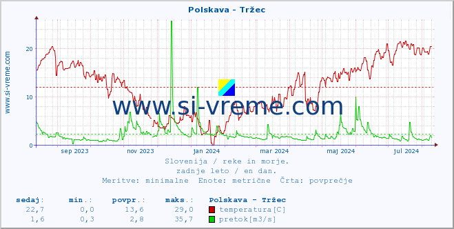 POVPREČJE :: Polskava - Tržec :: temperatura | pretok | višina :: zadnje leto / en dan.