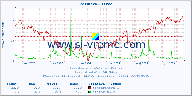 POVPREČJE :: Polskava - Tržec :: temperatura | pretok | višina :: zadnje leto / en dan.