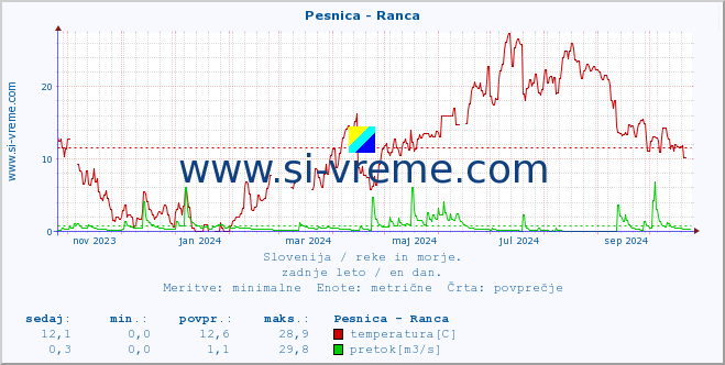 POVPREČJE :: Pesnica - Ranca :: temperatura | pretok | višina :: zadnje leto / en dan.