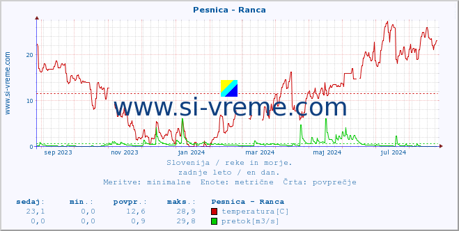 POVPREČJE :: Pesnica - Ranca :: temperatura | pretok | višina :: zadnje leto / en dan.