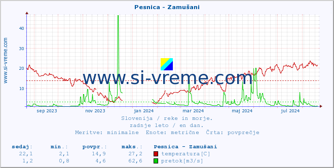 POVPREČJE :: Pesnica - Zamušani :: temperatura | pretok | višina :: zadnje leto / en dan.