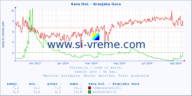 POVPREČJE :: Sava Dol. - Kranjska Gora :: temperatura | pretok | višina :: zadnje leto / en dan.