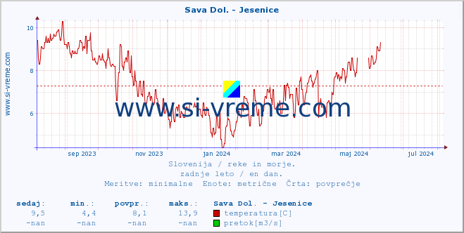 POVPREČJE :: Sava Dol. - Jesenice :: temperatura | pretok | višina :: zadnje leto / en dan.