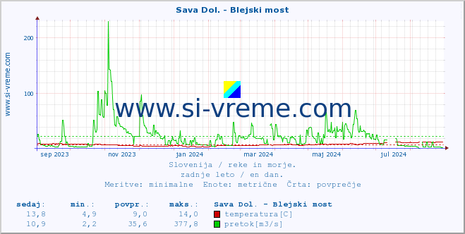 POVPREČJE :: Sava Dol. - Blejski most :: temperatura | pretok | višina :: zadnje leto / en dan.