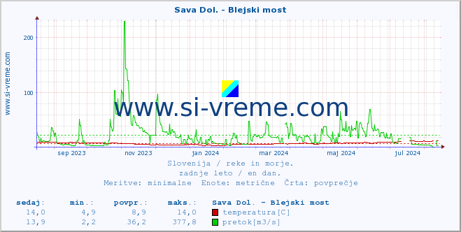 POVPREČJE :: Sava Dol. - Blejski most :: temperatura | pretok | višina :: zadnje leto / en dan.