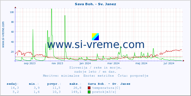 POVPREČJE :: Sava Boh. - Sv. Janez :: temperatura | pretok | višina :: zadnje leto / en dan.