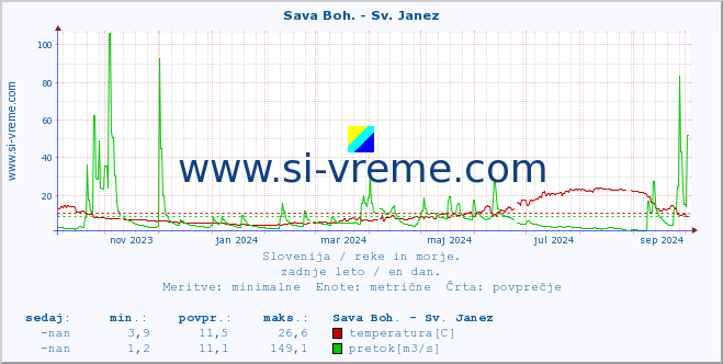 POVPREČJE :: Sava Boh. - Sv. Janez :: temperatura | pretok | višina :: zadnje leto / en dan.