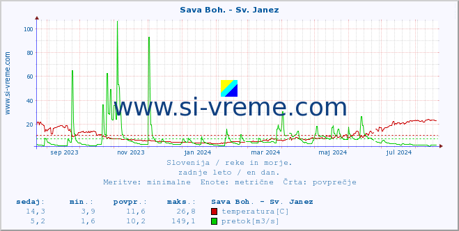 POVPREČJE :: Sava Boh. - Sv. Janez :: temperatura | pretok | višina :: zadnje leto / en dan.