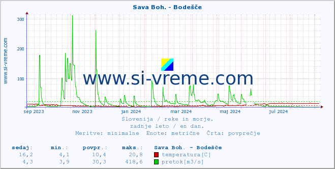 POVPREČJE :: Sava Boh. - Bodešče :: temperatura | pretok | višina :: zadnje leto / en dan.