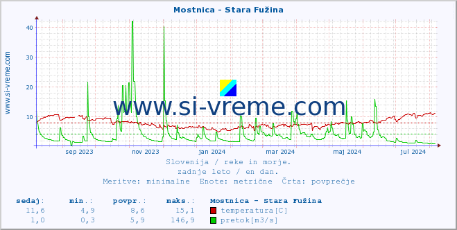 POVPREČJE :: Mostnica - Stara Fužina :: temperatura | pretok | višina :: zadnje leto / en dan.