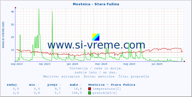 POVPREČJE :: Mostnica - Stara Fužina :: temperatura | pretok | višina :: zadnje leto / en dan.