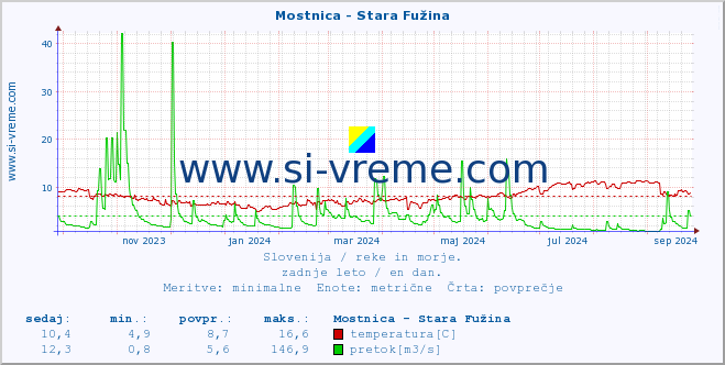 POVPREČJE :: Mostnica - Stara Fužina :: temperatura | pretok | višina :: zadnje leto / en dan.