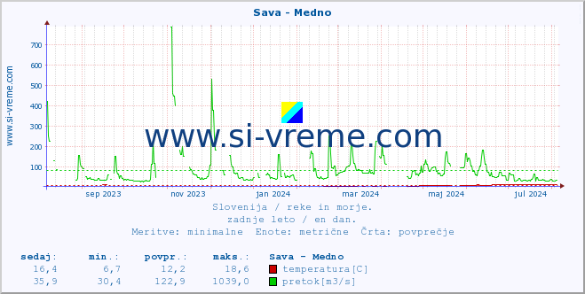 POVPREČJE :: Sava - Medno :: temperatura | pretok | višina :: zadnje leto / en dan.