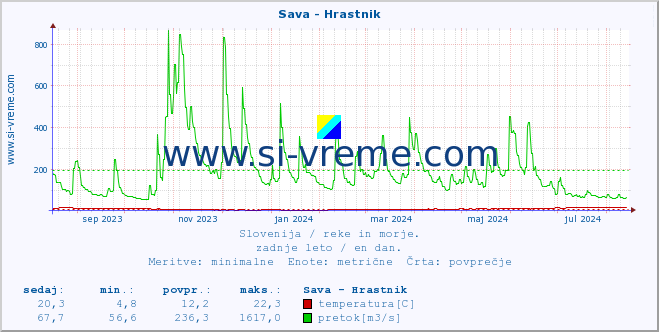 POVPREČJE :: Sava - Hrastnik :: temperatura | pretok | višina :: zadnje leto / en dan.