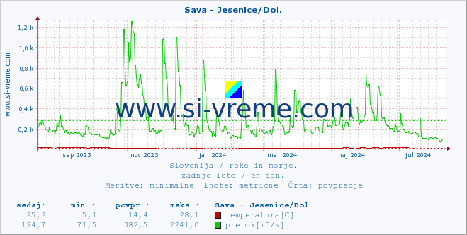 POVPREČJE :: Sava - Jesenice/Dol. :: temperatura | pretok | višina :: zadnje leto / en dan.