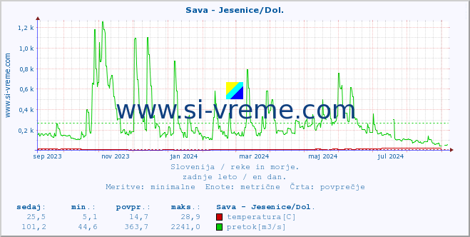 POVPREČJE :: Sava - Jesenice/Dol. :: temperatura | pretok | višina :: zadnje leto / en dan.