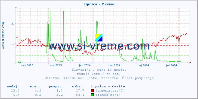 POVPREČJE :: Lipnica - Ovsiše :: temperatura | pretok | višina :: zadnje leto / en dan.