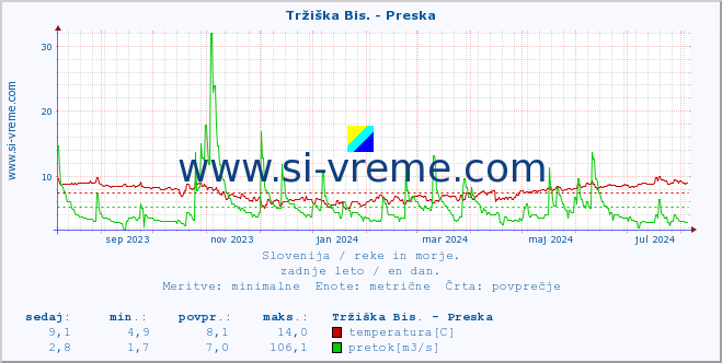 POVPREČJE :: Tržiška Bis. - Preska :: temperatura | pretok | višina :: zadnje leto / en dan.