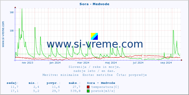 POVPREČJE :: Sora - Medvode :: temperatura | pretok | višina :: zadnje leto / en dan.