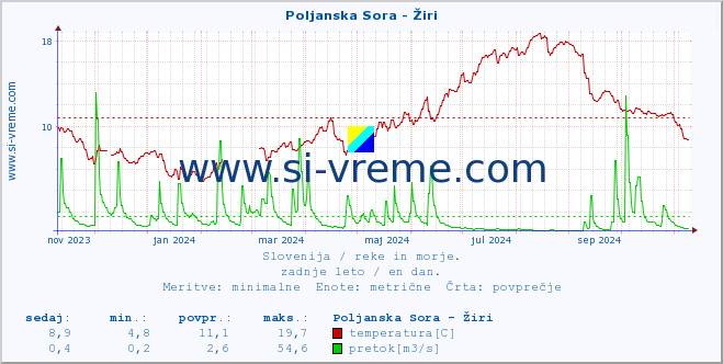 POVPREČJE :: Poljanska Sora - Žiri :: temperatura | pretok | višina :: zadnje leto / en dan.