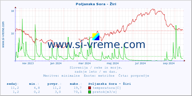 POVPREČJE :: Poljanska Sora - Žiri :: temperatura | pretok | višina :: zadnje leto / en dan.