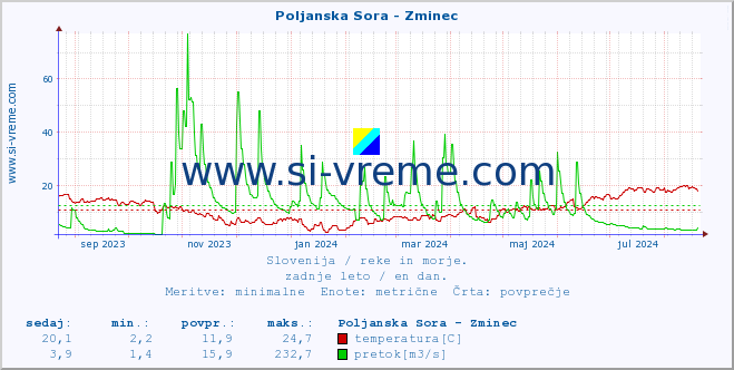 POVPREČJE :: Poljanska Sora - Zminec :: temperatura | pretok | višina :: zadnje leto / en dan.