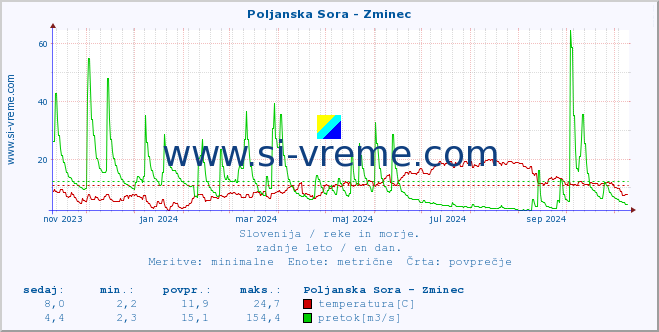 POVPREČJE :: Poljanska Sora - Zminec :: temperatura | pretok | višina :: zadnje leto / en dan.