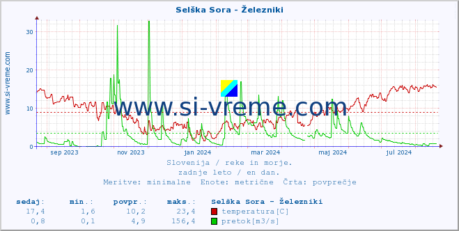 POVPREČJE :: Selška Sora - Železniki :: temperatura | pretok | višina :: zadnje leto / en dan.