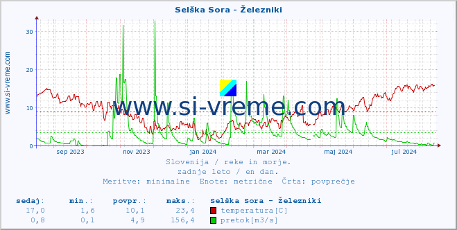 POVPREČJE :: Selška Sora - Železniki :: temperatura | pretok | višina :: zadnje leto / en dan.