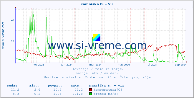 POVPREČJE :: Kamniška B. - Vir :: temperatura | pretok | višina :: zadnje leto / en dan.