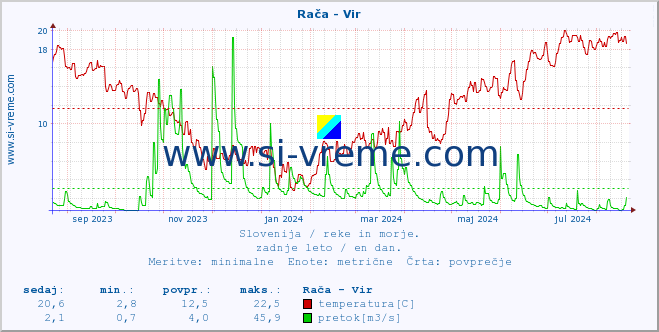 POVPREČJE :: Rača - Vir :: temperatura | pretok | višina :: zadnje leto / en dan.