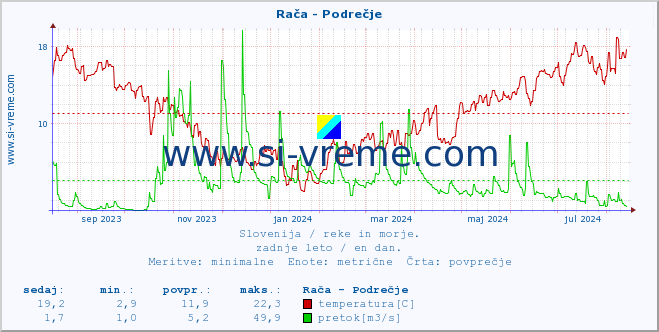 POVPREČJE :: Rača - Podrečje :: temperatura | pretok | višina :: zadnje leto / en dan.