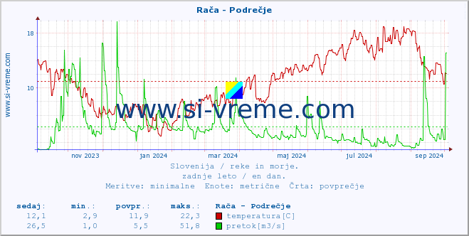 POVPREČJE :: Rača - Podrečje :: temperatura | pretok | višina :: zadnje leto / en dan.