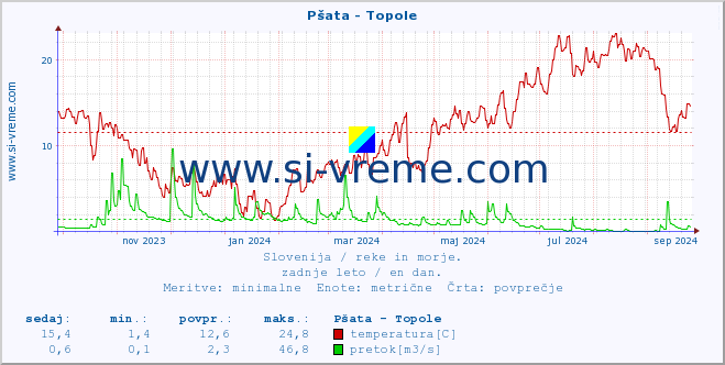 POVPREČJE :: Pšata - Topole :: temperatura | pretok | višina :: zadnje leto / en dan.