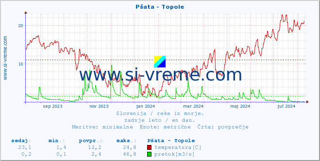 POVPREČJE :: Pšata - Topole :: temperatura | pretok | višina :: zadnje leto / en dan.