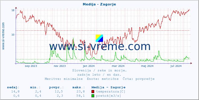 POVPREČJE :: Medija - Zagorje :: temperatura | pretok | višina :: zadnje leto / en dan.