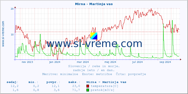 POVPREČJE :: Mirna - Martinja vas :: temperatura | pretok | višina :: zadnje leto / en dan.